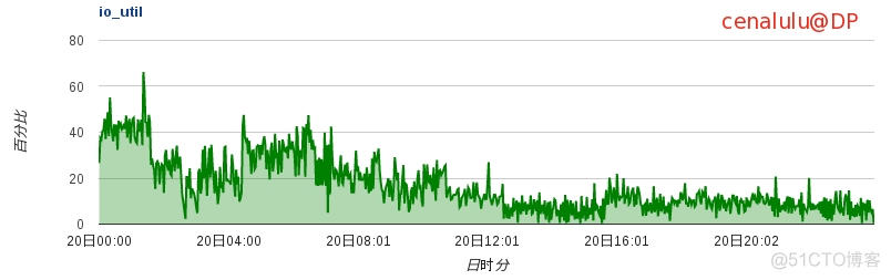 【转】Innodb_io_capacity 对于IO稳定性的一些研究_mysql