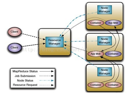 Hadoop-YARN(资源管理系统)_封装