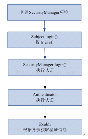 shiro 入门，认证_自定义_02