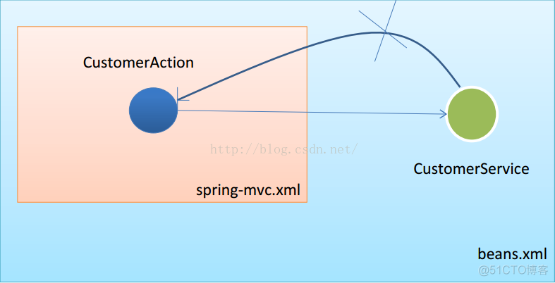 Spring 的 IOC 容器和 SpringMVC 的 IOC 容器 关系_spring