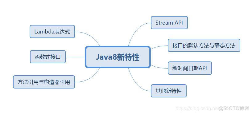 【Java8新特性】浅谈方法引用和构造器引用_新特性