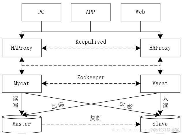 Mycat之——搭建Mycat+Zookeeper+HAProxy+Keepalived+MySQL高可用架构_Mycat