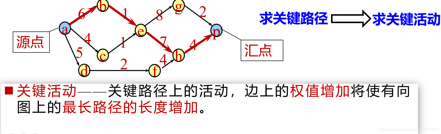 【关键路径问题（Critical Path）——图】_图论