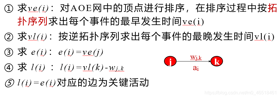 【关键路径问题（Critical Path）——图】_结点_04