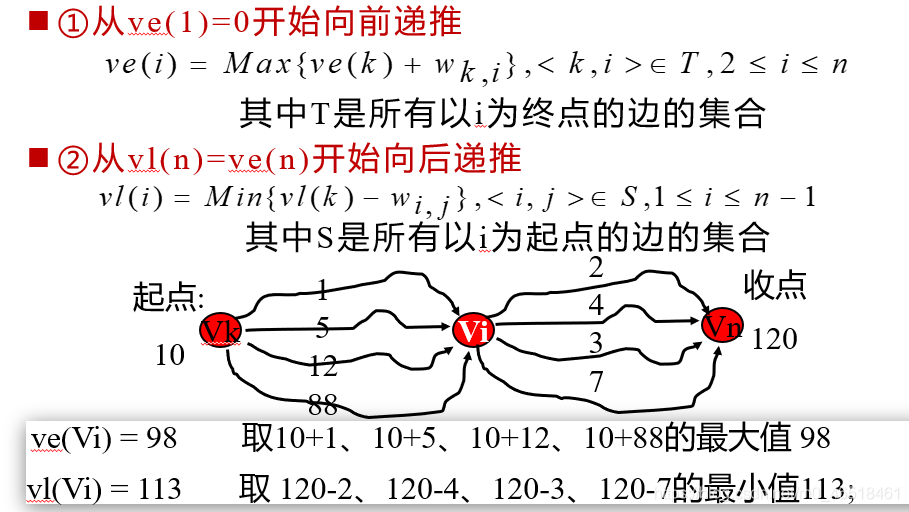 【关键路径问题（Critical Path）——图】_c算法_05