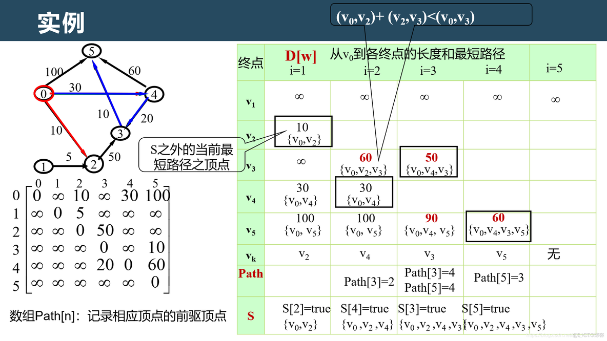 【最短路径问题（Shortest Path）——图】_c++_05