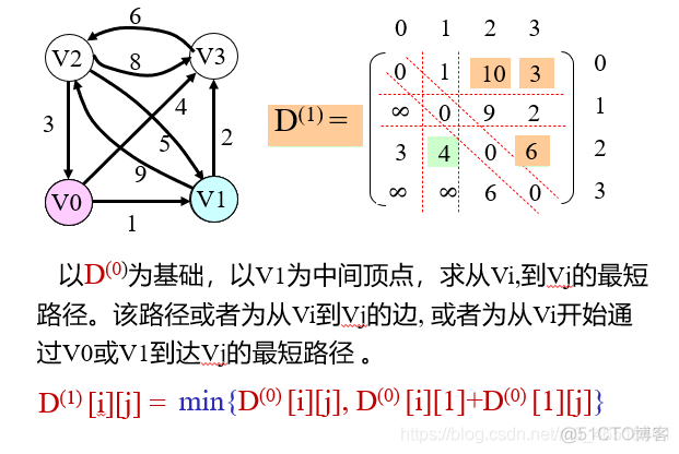 【最短路径问题（Shortest Path）——图】_图论_09