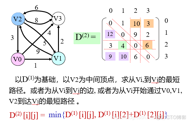 【最短路径问题（Shortest Path）——图】_数据结构_10