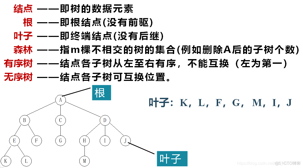 【数据结构——树与二叉树】_数据结构_02