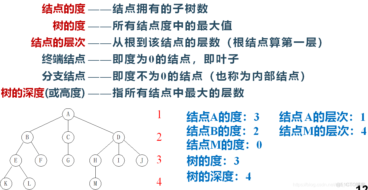 【数据结构——树与二叉树】_算法_04