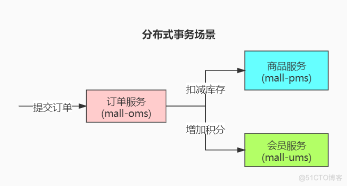 Spring Cloud实战 | 第十篇 ：Spring Cloud + Nacos整合Seata 1.4.1最新版本实现微服务架构中的分布式事务，进阶之路必须要迈过的槛_微服务_02