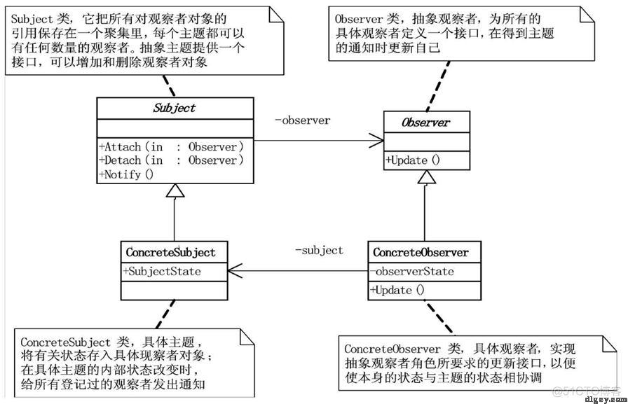 [读书笔记] 《大话设计模式》_读书笔记_11