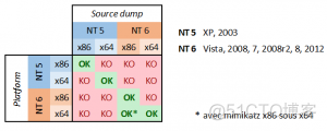 渗透之——利用procdump+Mimikatz 绕过杀软获取Windows明文密码_进程内存_04