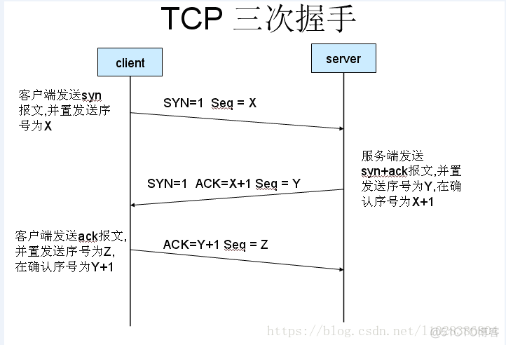 网络编程之——七层模型与TCP三段握手与四次断开_客户端