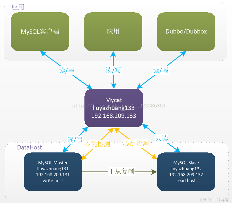 Mycat之——Mycat在MySQL主从复制基础上实现读写分离_mysql