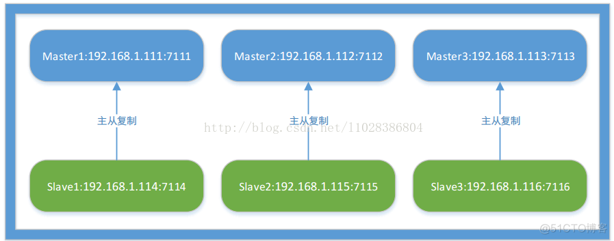 Redis之——Redis 集群的安装（Redis+CentOS）_redis