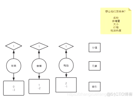 redis sorted_set数据类型常用命令及跳表skip_list原理_其他_04