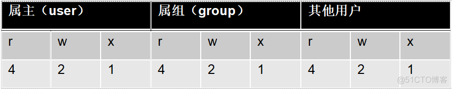 Linux 文件权限rwx_子节点_02