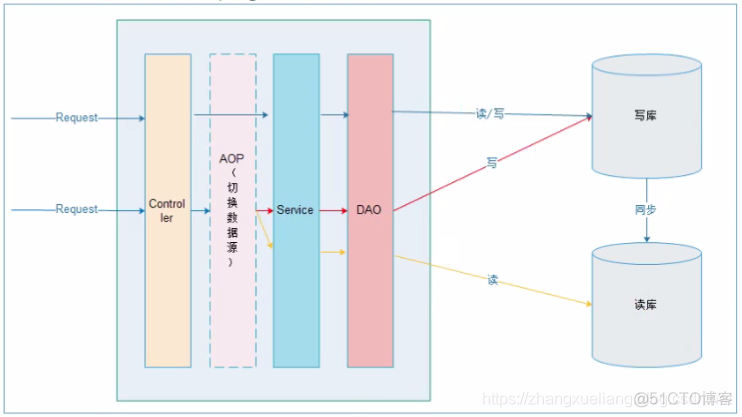 MySQL数据库的集群方案--读写分离（主从复制）高可用架构_复杂度_05