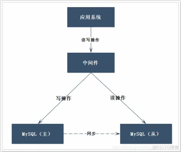 MySQL数据库的集群方案--读写分离（主从复制）高可用架构_中间件_07