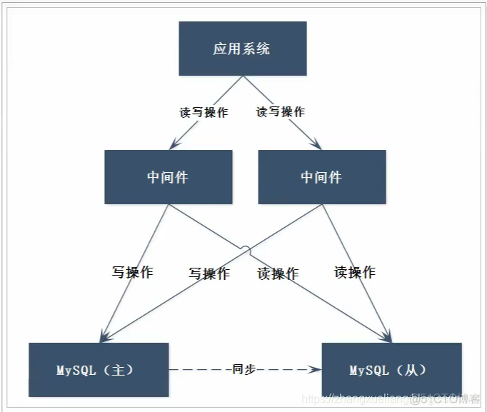 MySQL数据库的集群方案--读写分离（主从复制）高可用架构_复杂度_09