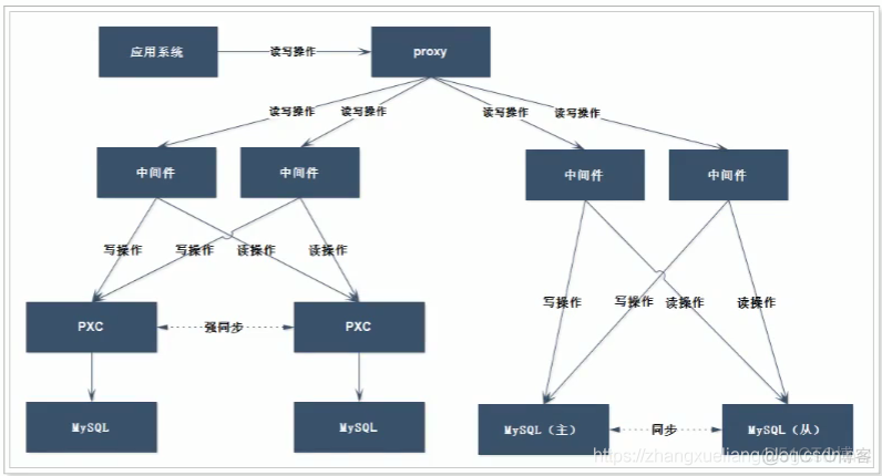 MySQL数据库的集群方案--读写分离（主从复制）高可用架构_复杂度_15