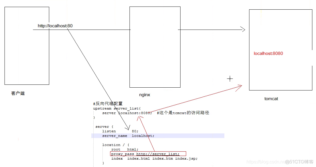 nginx反向代理配置_nginx_02