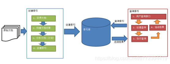 Lucene实现全文检索的流程_apache