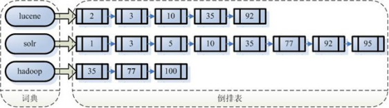 Lucene实现全文检索的流程_搜索_05