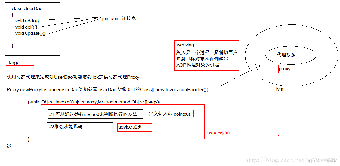 AOP面向切面编程相关术语介绍_连接点