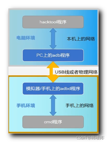【Android 逆向】Android 逆向通用工具开发 ( Android 逆向通用工具组成部分 | 各模块间的关联 )_数据_03