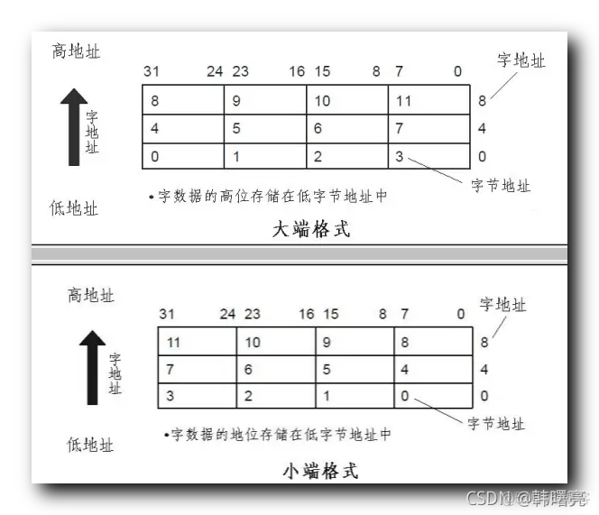 【Android 逆向】ELF 文件格式 ( ELF 文件头 | ELF 文件头标志 | ELF 文件位数 | ELF 文件大小端格式 )_android_09