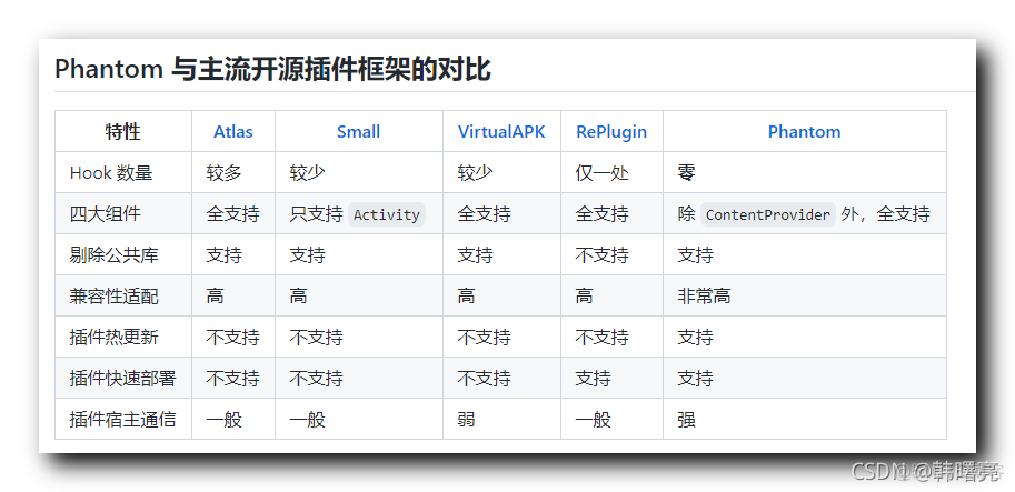 【Android 插件化】插件化框架整理_github_07