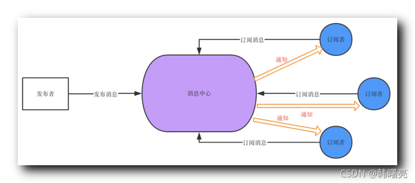 【EventBus】发布-订阅模式 ( 使用代码实现发布-订阅模式 )_原力计划