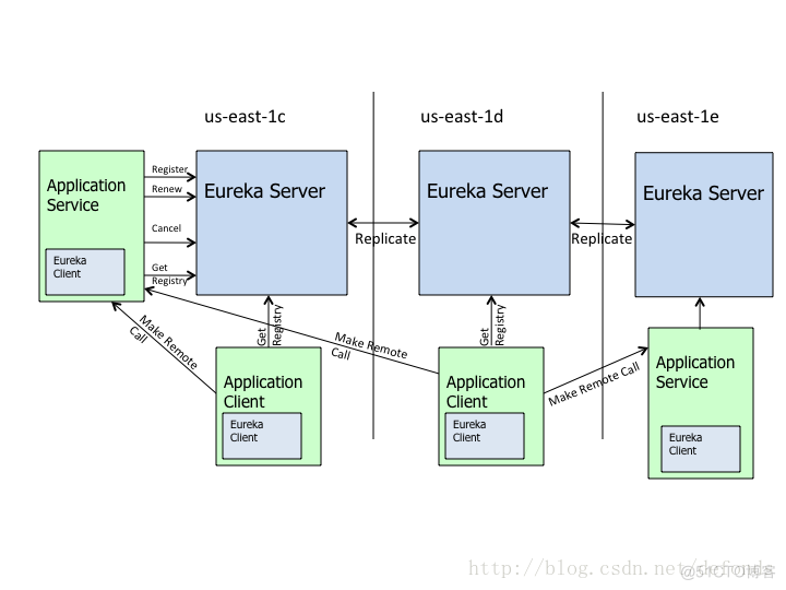 云端中间层负载均衡工具 Eureka_负载均衡