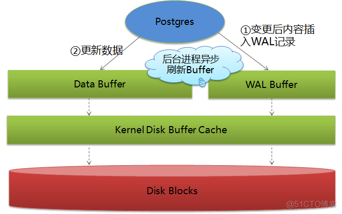 postgres WAL归档_hive