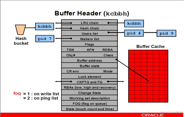 oracle--dump & V$BH_数据块