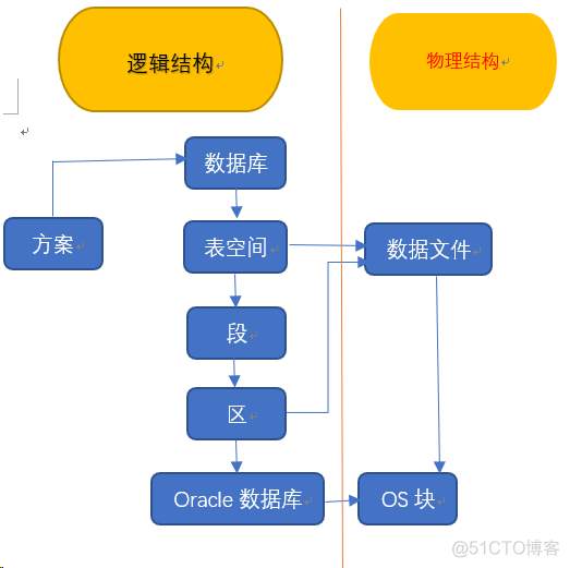 oracle 基础知识(十一)----表空间结构_表空间_02