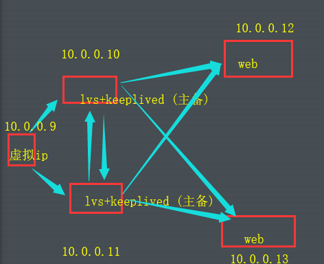 keepalived+lvs简单实现_nginx