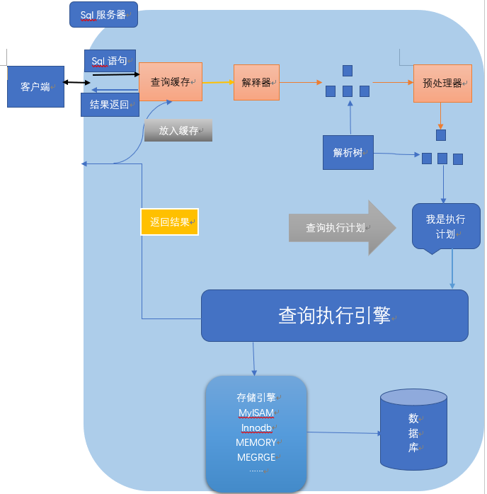 mysql 语句执行的过程_客户端