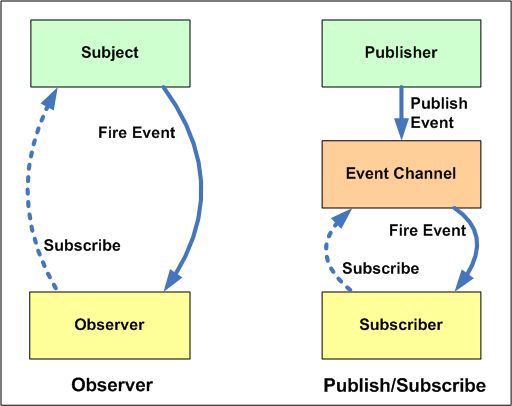 eventbus來進行優化觀察者模式和發佈訂閱者模式存在部分人認為發佈者