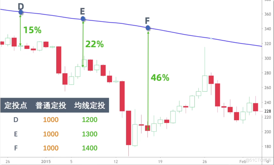 比普通定投高20%的支付宝智能定投策略，30行代码轻松复现_投资理财_04