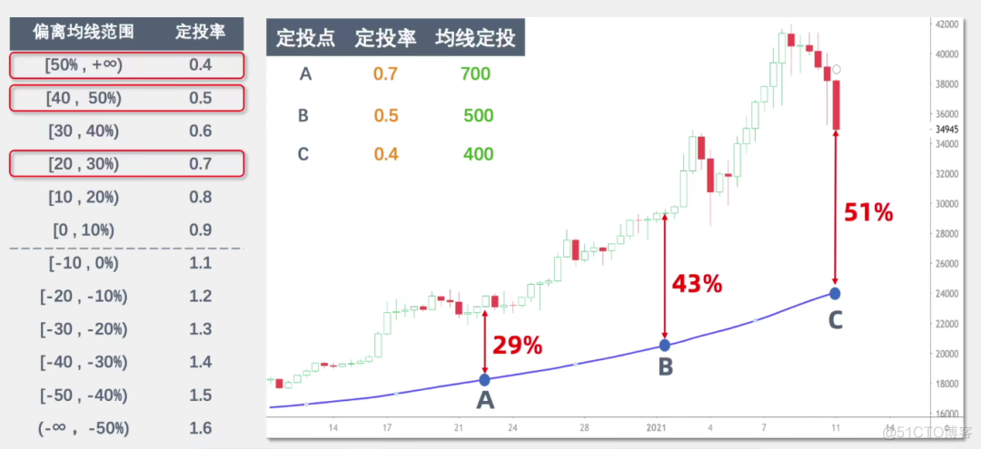 比普通定投高20%的支付宝智能定投策略，30行代码轻松复现_投资理财_05