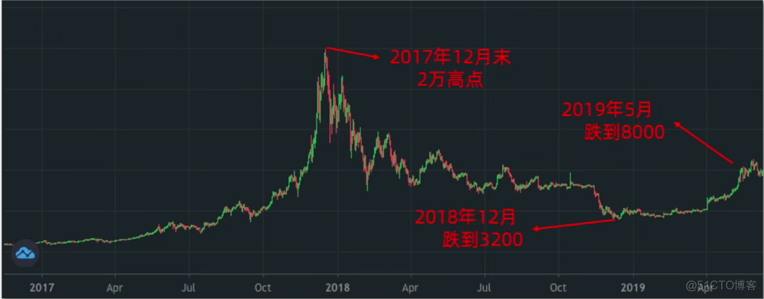 比普通定投高20%的支付宝智能定投策略，30行代码轻松复现_支付宝_06