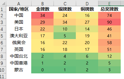 Excel的条件格式也能自动化？_渐变色_05