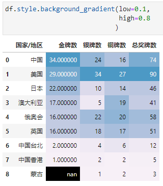 Excel的条件格式也能自动化？_渐变色_23