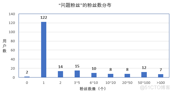 同事微博涨粉200+，一顿分析真爱粉只有4个？？_python_06