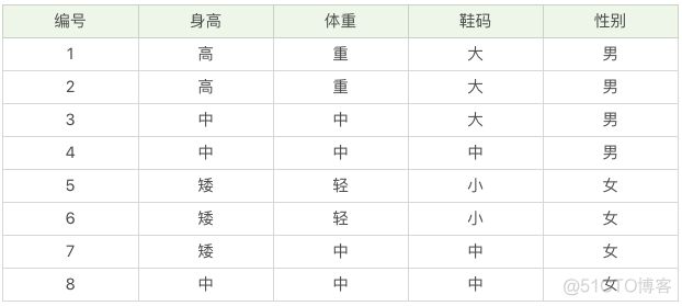 大话系列 | 贝叶斯（上）—下雨天吃什么？_数据_03