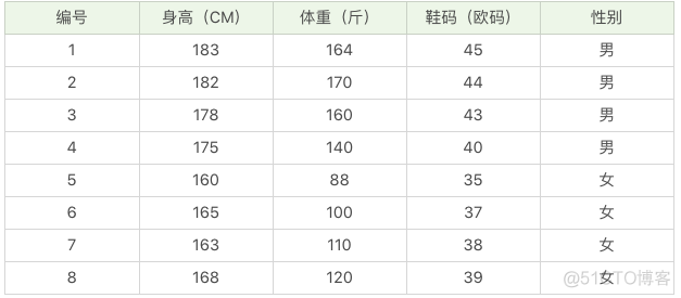 大话系列 | 贝叶斯（上）—下雨天吃什么？_决策树_04