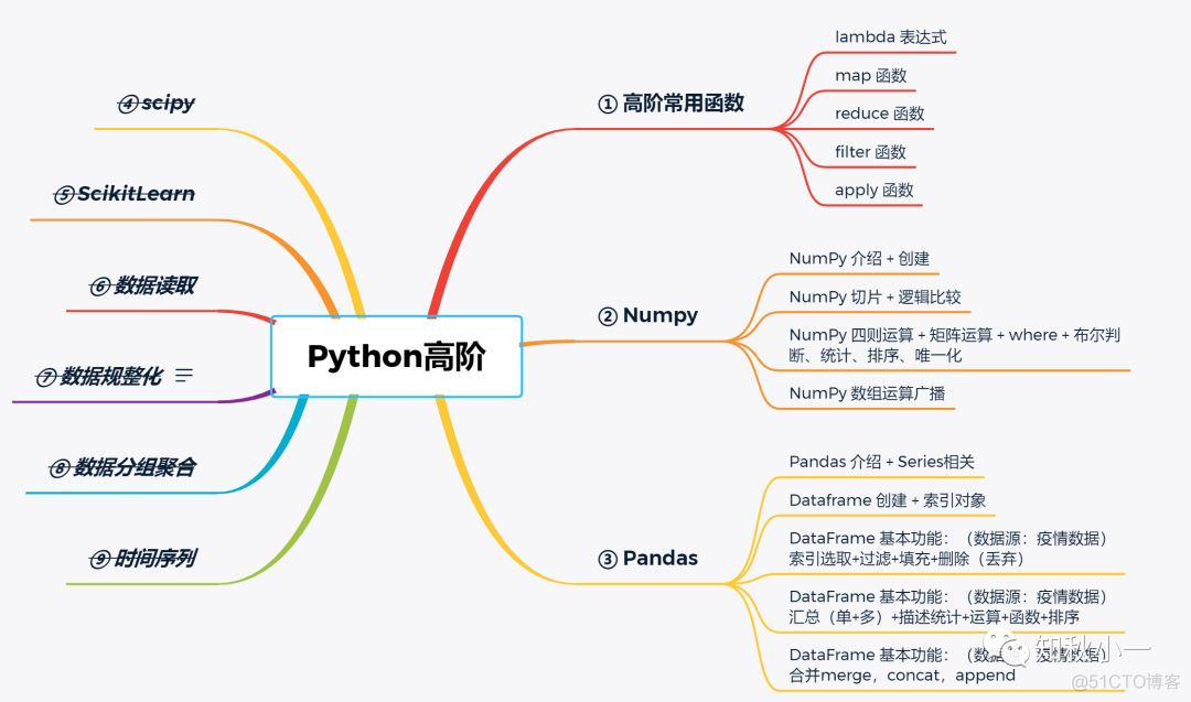 十篇文章，一个总结！_数据读取_02